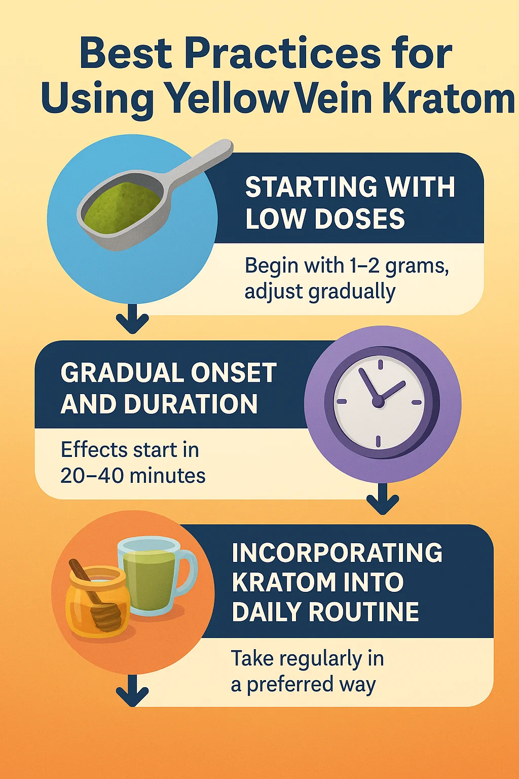 Yellow Kratom Explained: Unlocking the Mysteries of Yellow Vein Kratom Effects and Benefits 5 "Infographic titled 'Best Practices for Using Yellow Vein Kratom' with three sections: starting with low doses (1–2 grams), gradual onset and duration (effects in 20–40 minutes), and incorporating kratom into daily routine (taking regularly in a preferred way). Includes icons of a spoon, a clock, and a tea with honey jar."