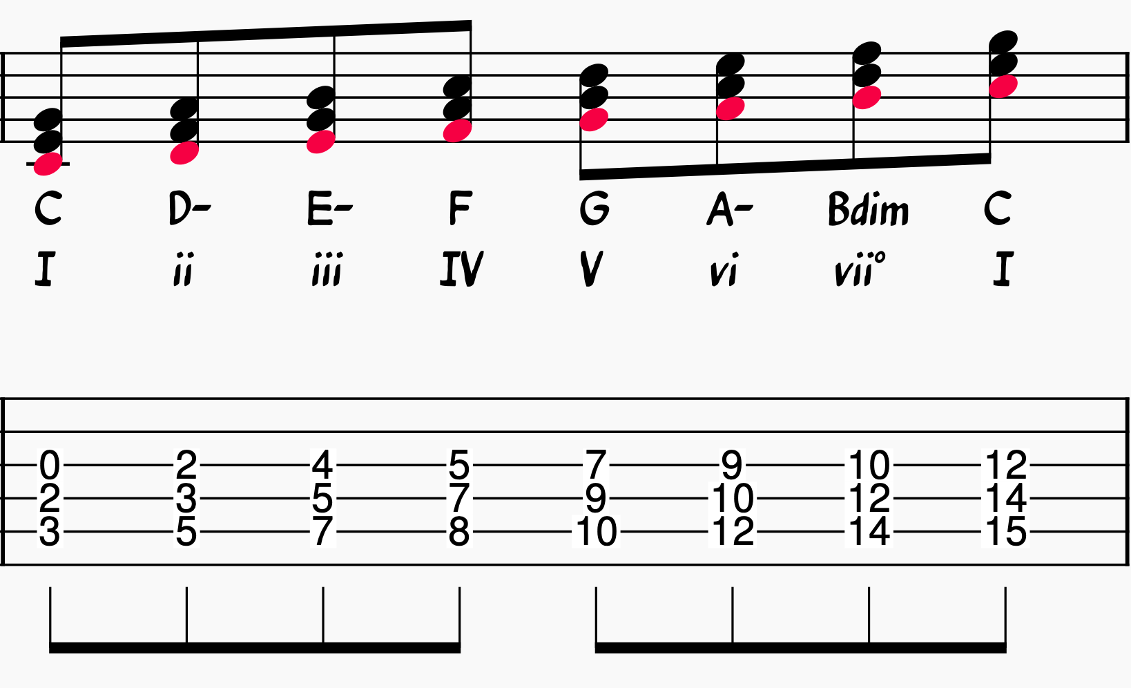 Diatonic Chords in the Key of C on Guitar