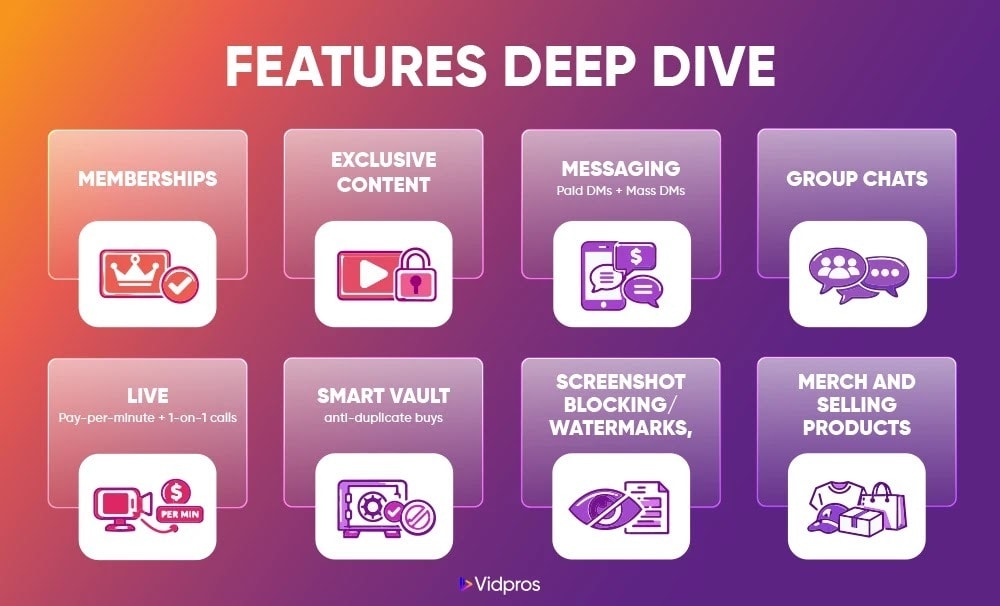 Simple icon grid with 8 blocks: Memberships, Exclusive Content, Messaging, Group Chats, Live, Smart Vault, Screenshot Blocking/Watermarks, and merch and selling products.