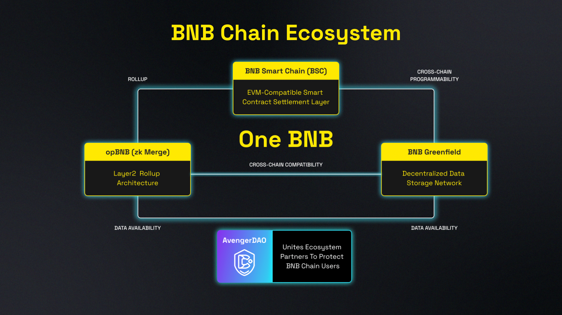 An illustration representing the Binance Smart Chain ecosystem. 