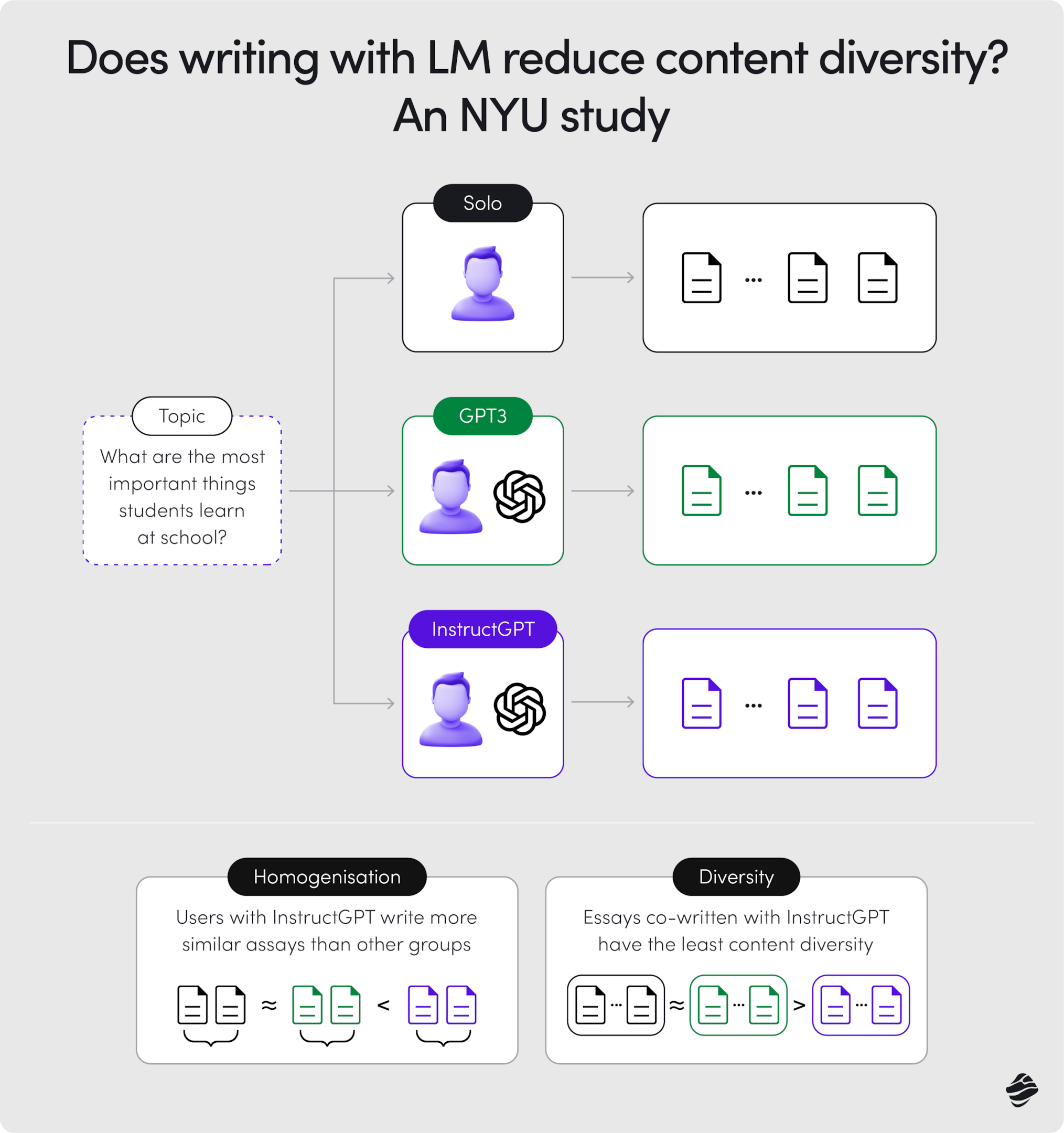 Does writing with LM reduce content diversity 