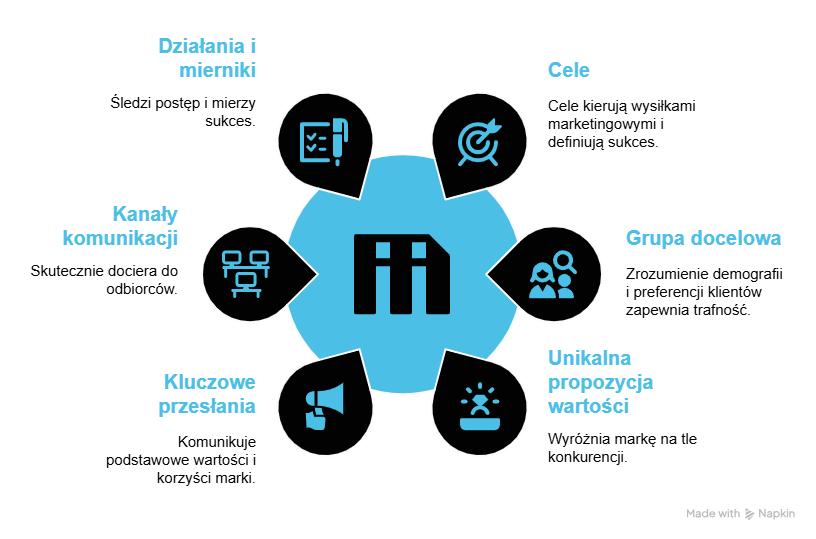 Jak opracować skuteczną strategię marketingową dla własnej marki?