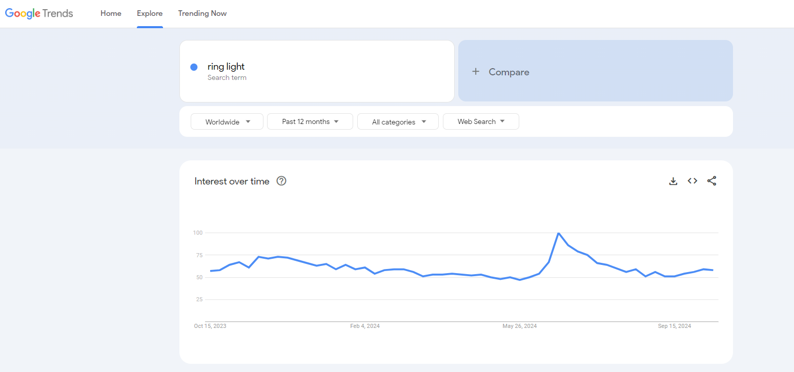 ring light google trends results