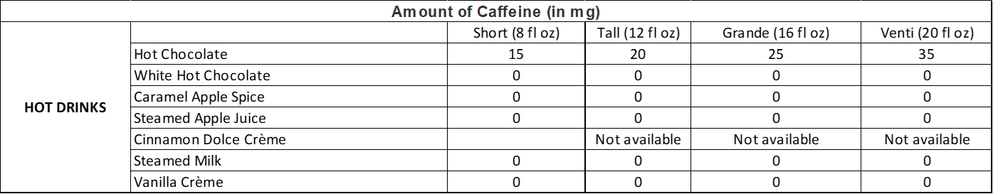 Amount of Caffeine in Starbucks Hot Drinks