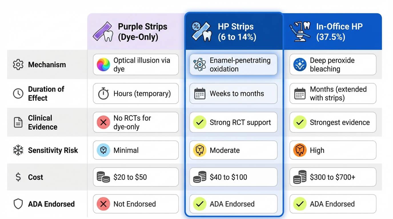 How Purple Strips Stack Up Against Other Whitening Options