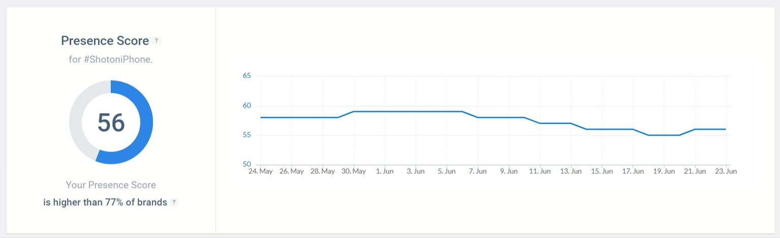 The Presence Score detected by the Brand24 tool.