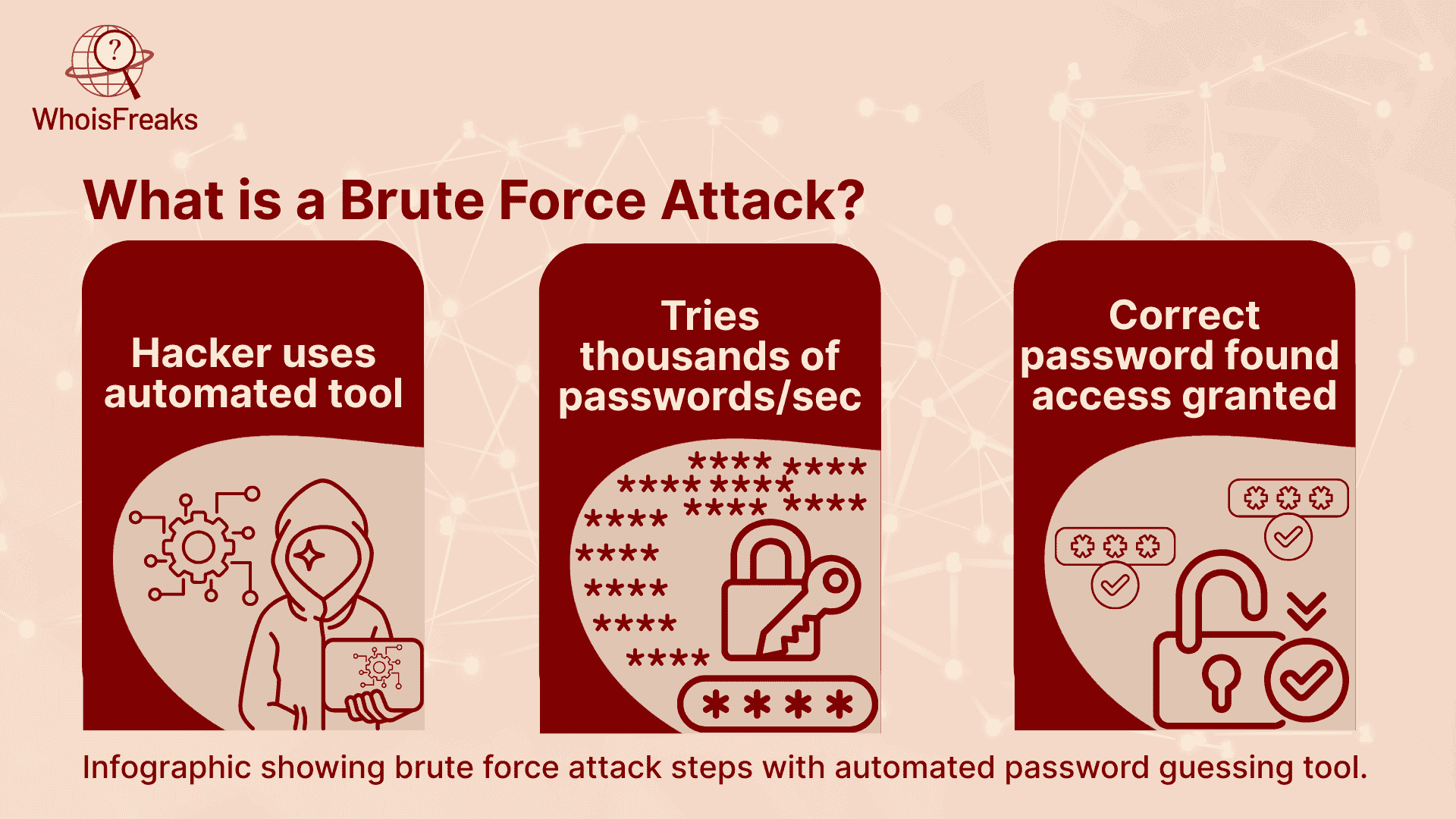 What is a Brute Force Attack?