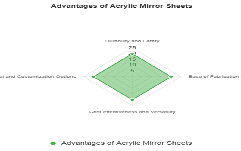 Advantages Of Acrylic Mirror Sheets