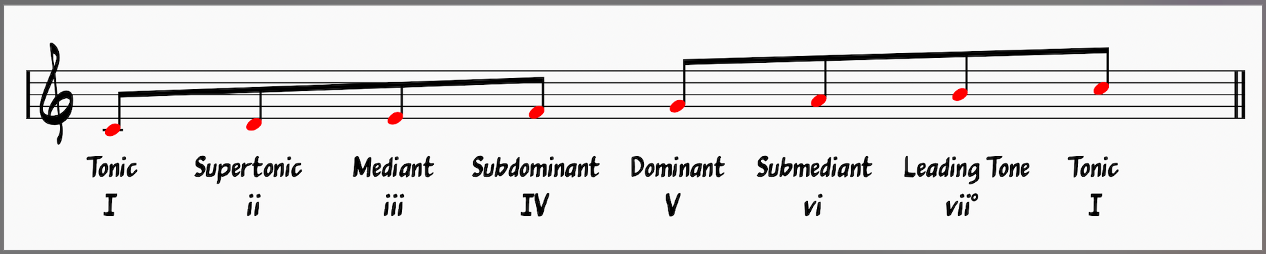 Names of the scale degrees 
