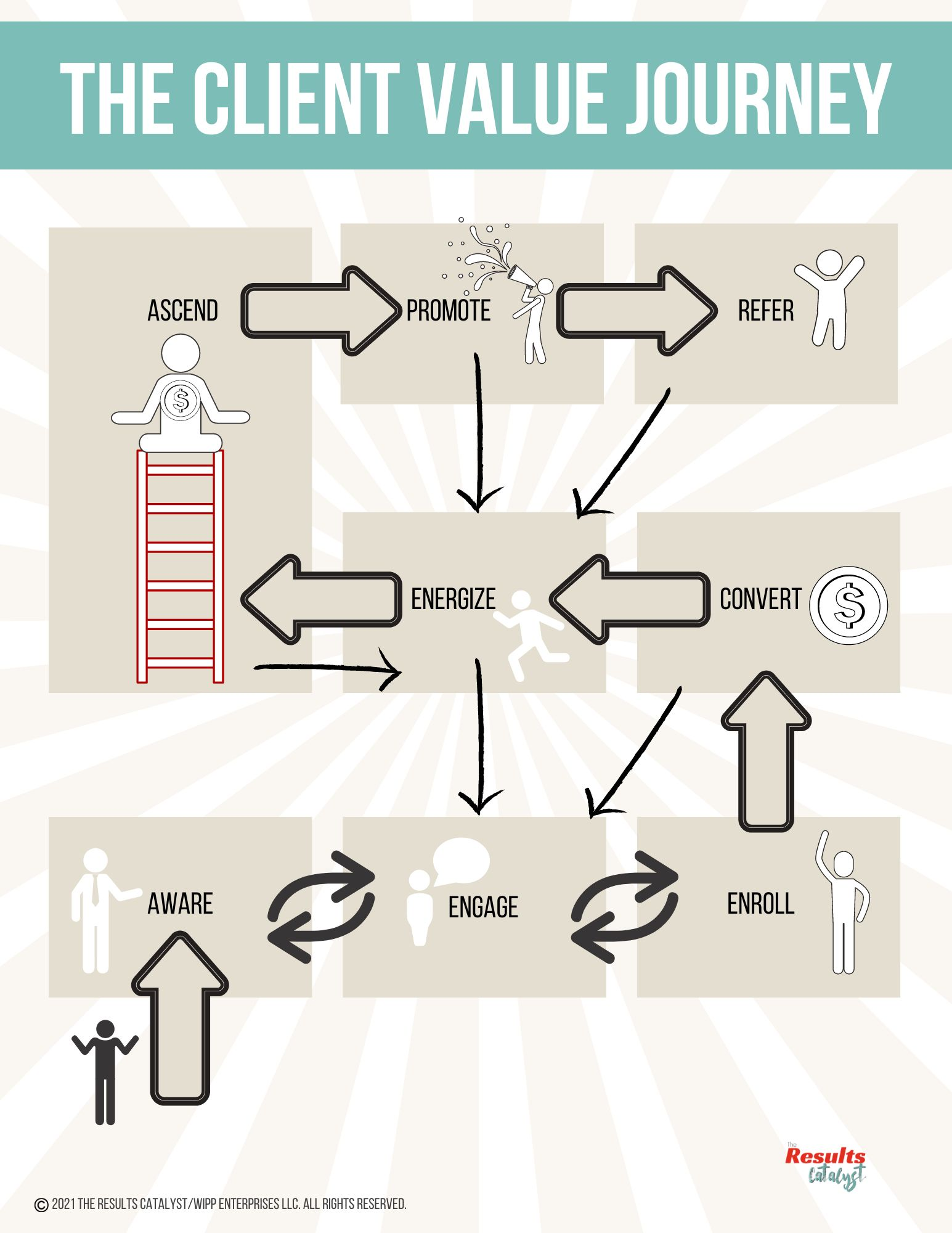 Strategy for your marketing videos should include elements crucial to every stage of the client value journey