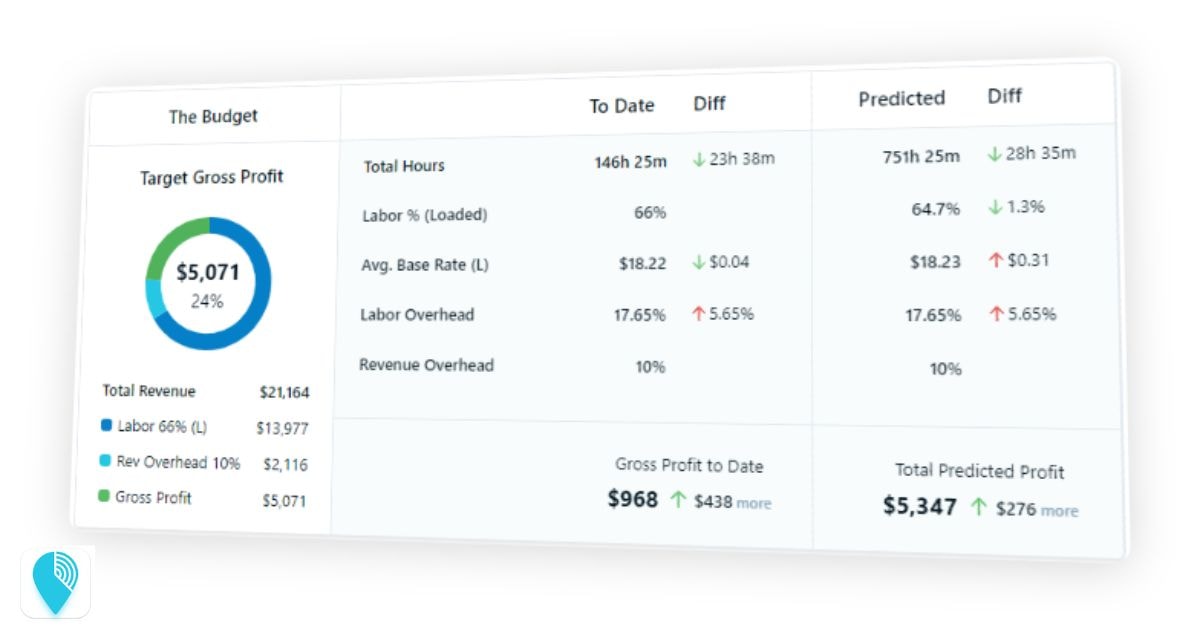 recession proof service businesses with live labor cost reporting