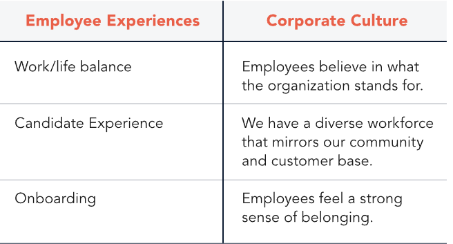 Employee experiences & corporate culture