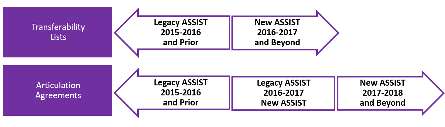 ASSIST Org Transfer Lists & Articulation Agreements