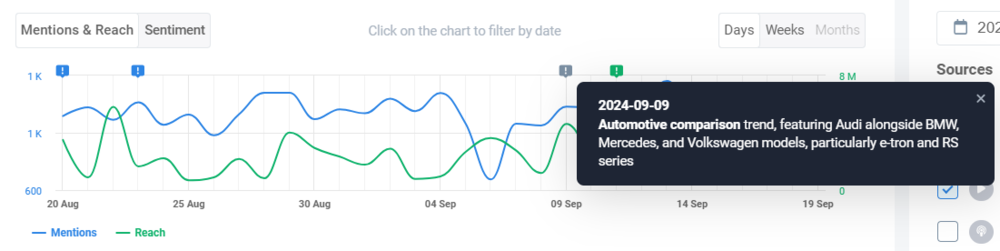 Anomaly Detector explaining why Audi mentions on YouTube spiked on September 9