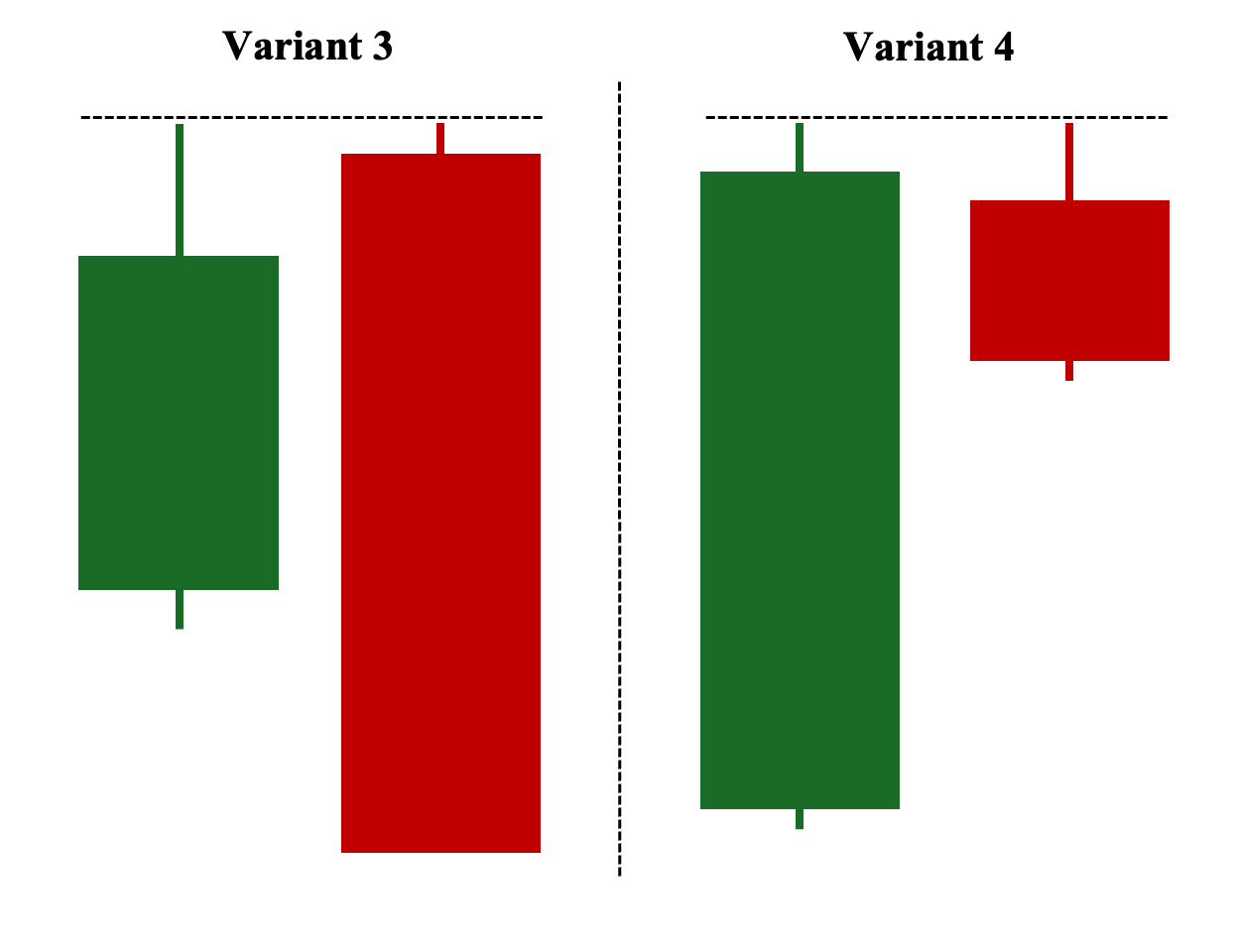 Bearish Engulfing (3rd variant) and Inside Bar (4th variant)