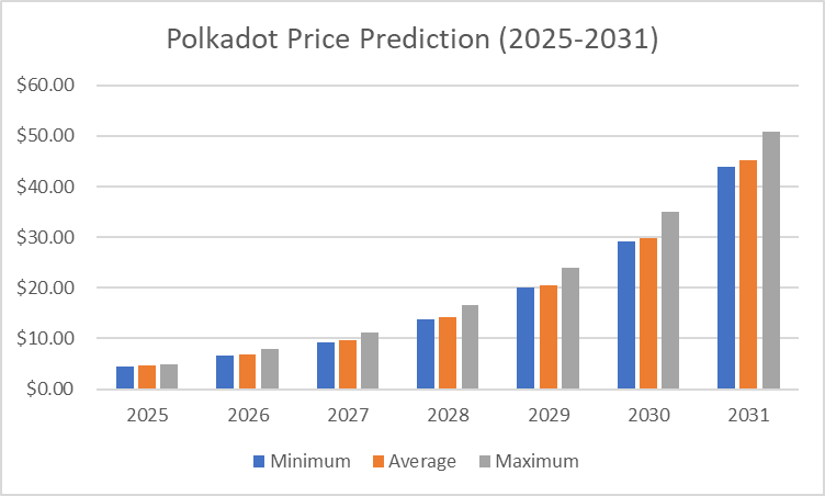 Polkadot Price Prediction 2025-2031