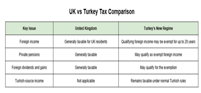 Comparison table showing UK tax rules versus Turkey's new foreign income tax regime, highlighting the treatment of foreign income, private pensions, foreign dividends, capital gains and Turkish-source income.