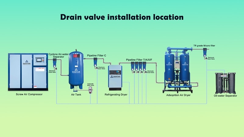 Installation location of automatic drain valve