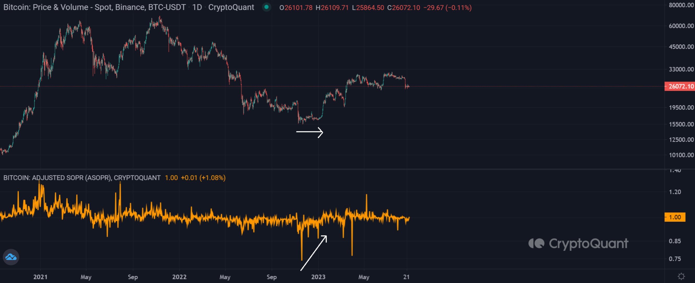 Bitcoin aSOPR Market Bottom