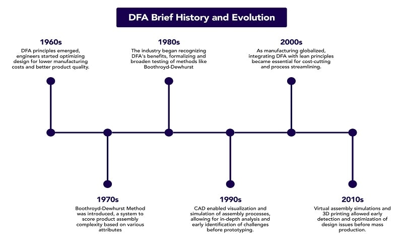 DFA-time line