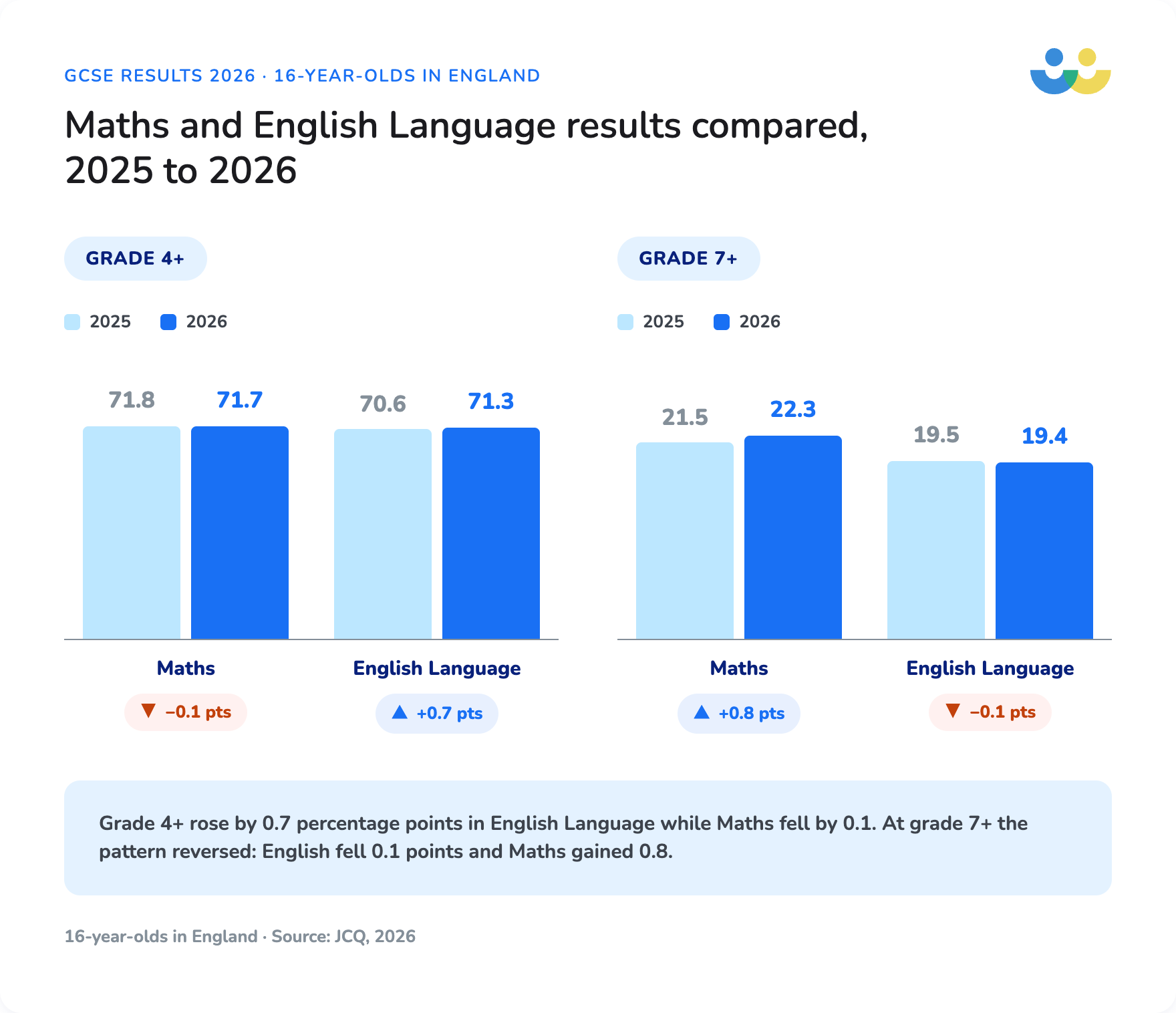 Comparison on English and maths GCSE results 2026