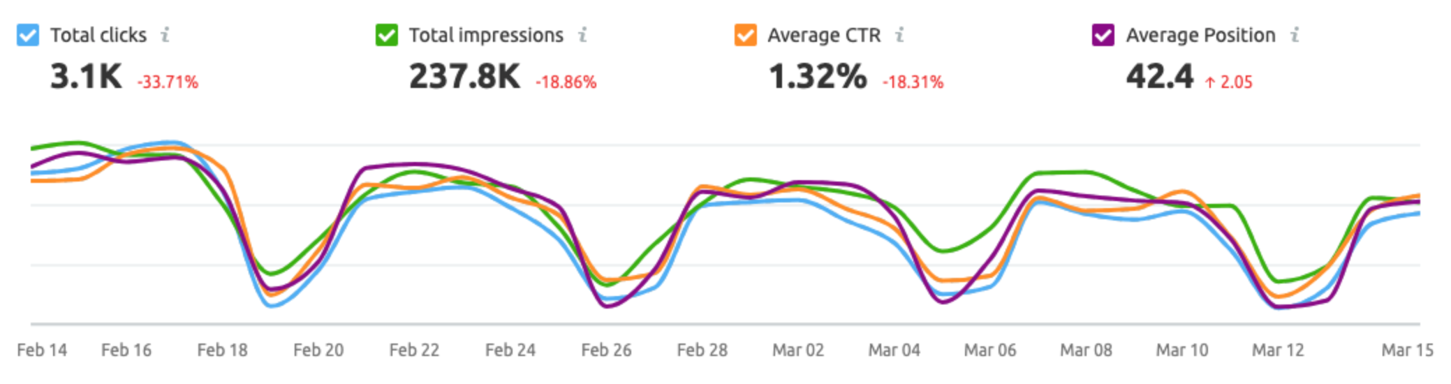 Website stats over time