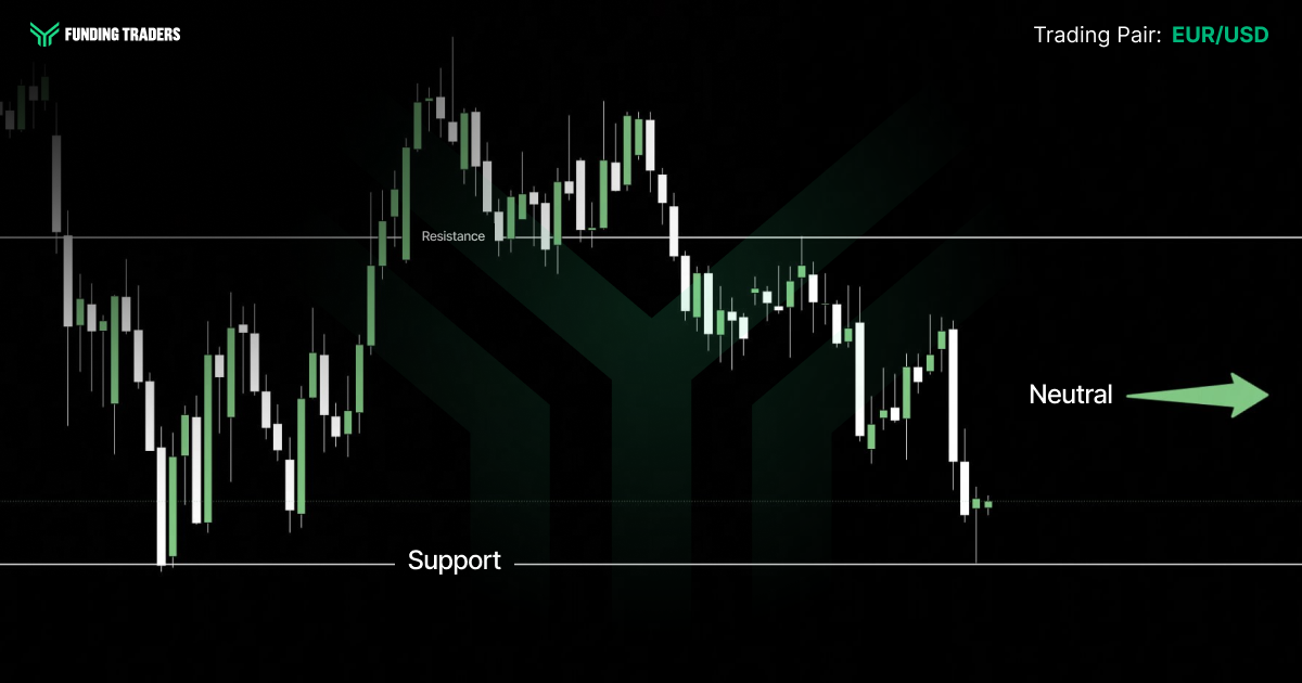 [Candlestick chart for the EUR/USD trading pair from Funding Traders on a dark background. Horizontal lines mark a Resistance level across the upper portion and a Support level near the bottom. Price rallied to a peak in the middle of the chart, then declined toward support on the right side. A green arrow points sideways with the label "Neutral," indicating a sideways outlook.]