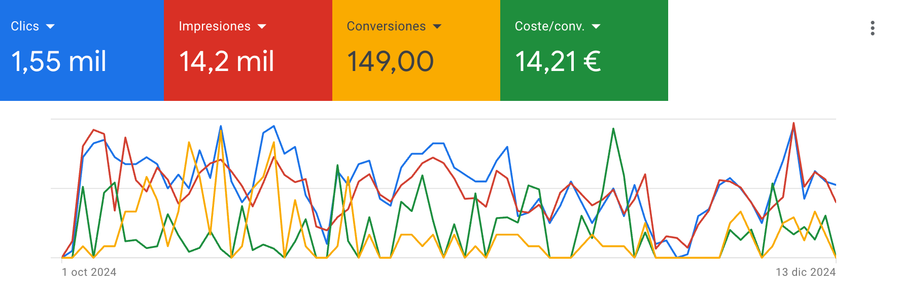 google ads para abogados resultados