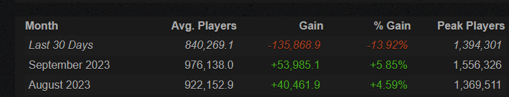 CS2 Developers Stats on player count