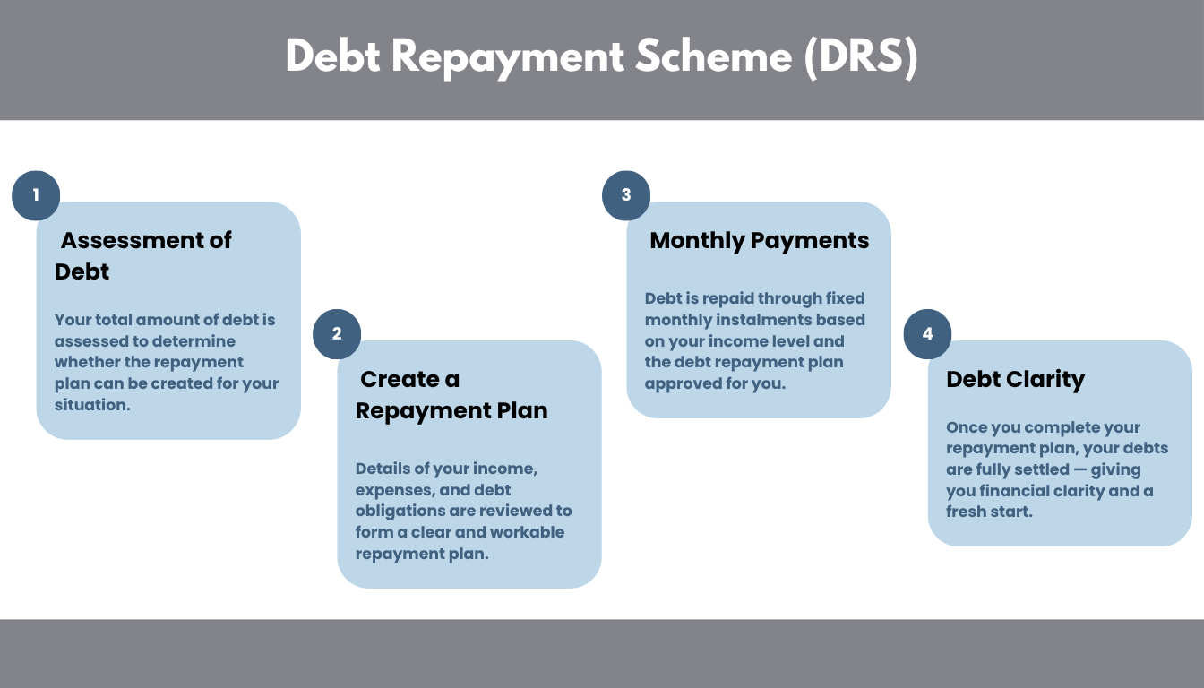 The image illustrates the concept of the Debt Repayment Scheme (DRS), highlighting its role as a debt management programme in Singapore that helps individuals consolidate their debts and create a manageable repayment plan. It emphasizes the importance of credit counselling and working with creditors to improve one's financial situation.