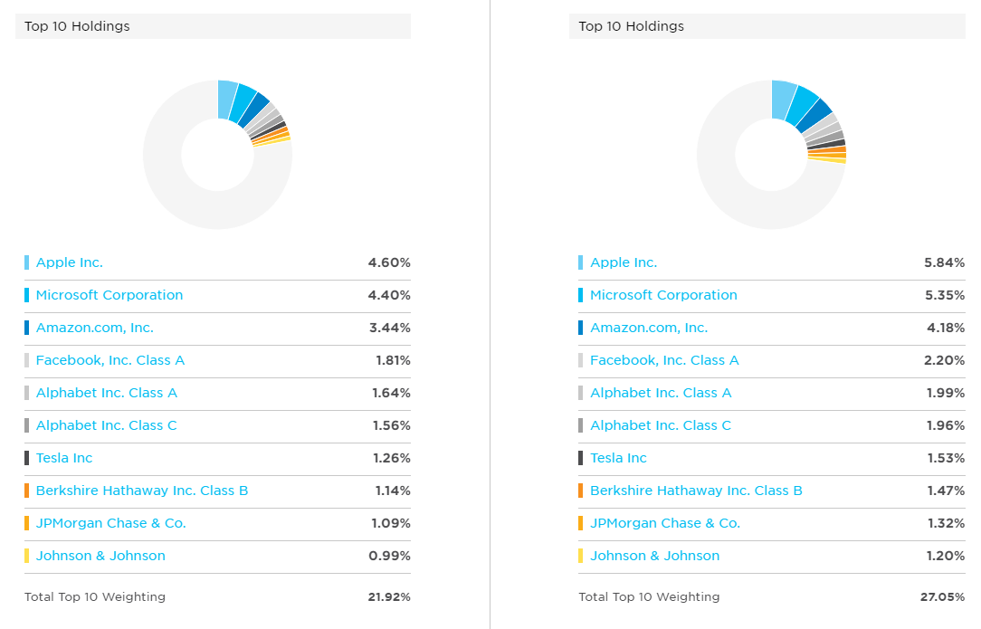 VTI (left) vs VOO (right) Fund Composition (Data from etf.com)