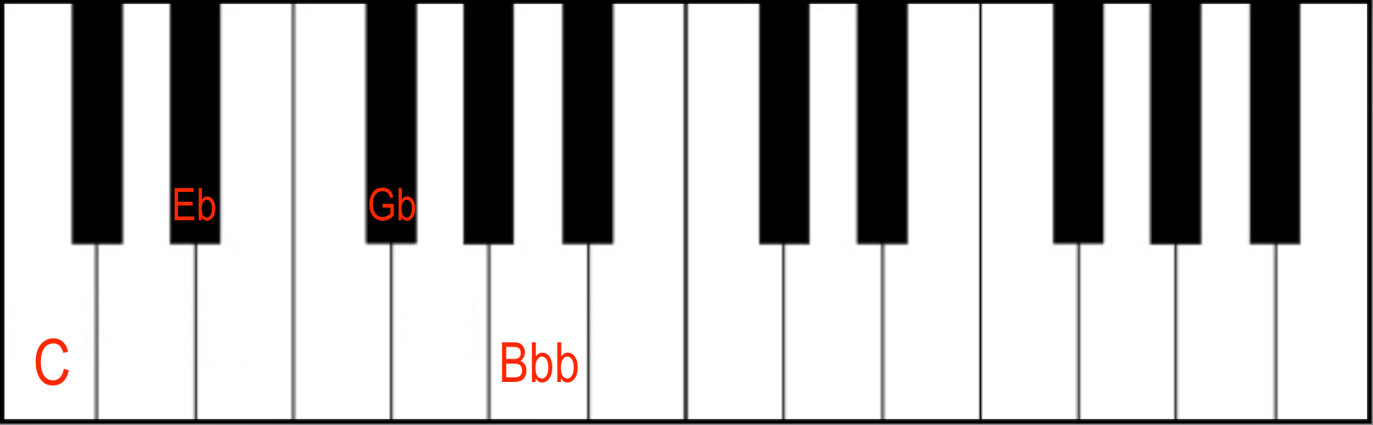 Piano Jazz Chords: Fully diminished 7th chord