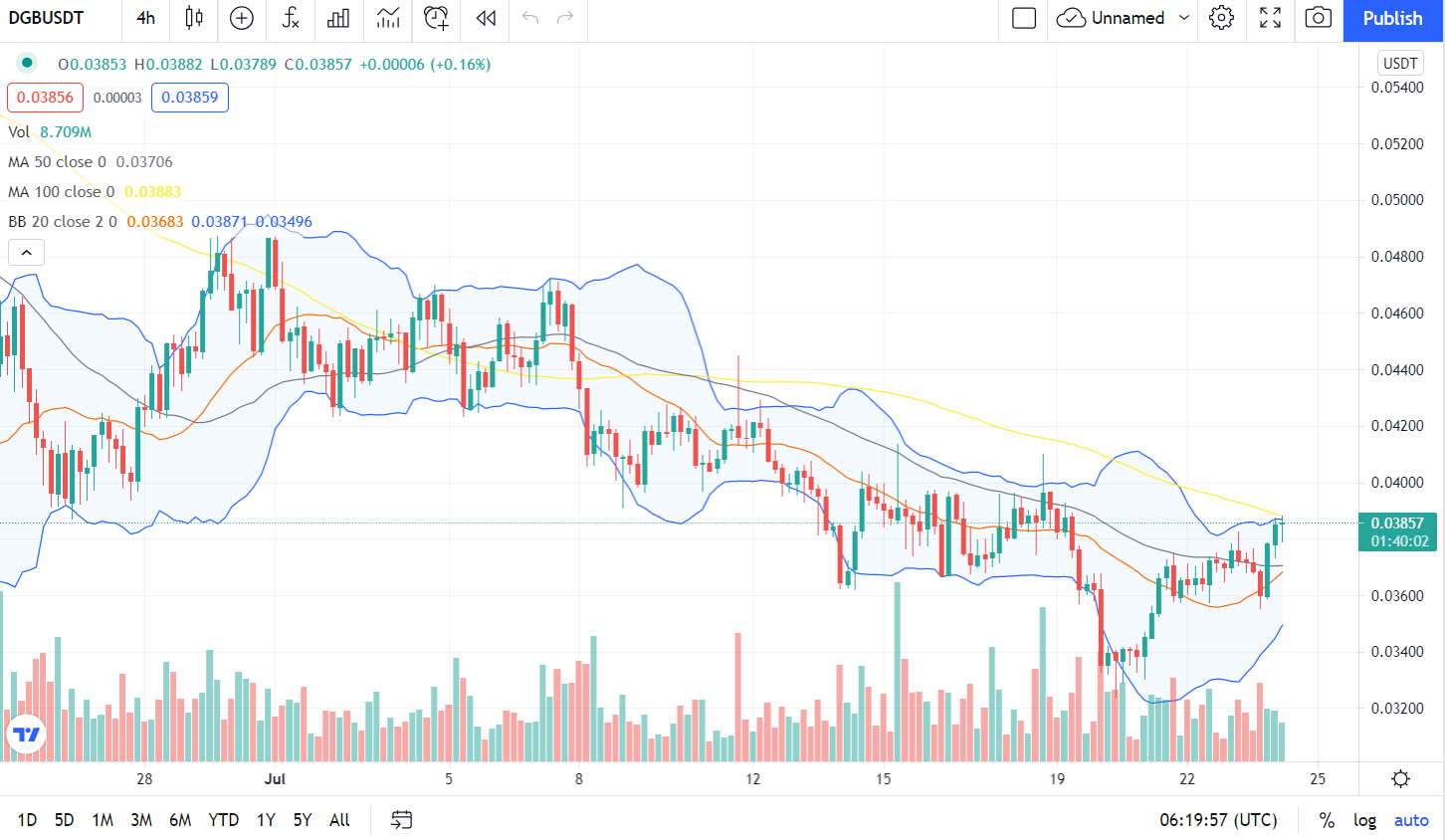 DGB/USDT