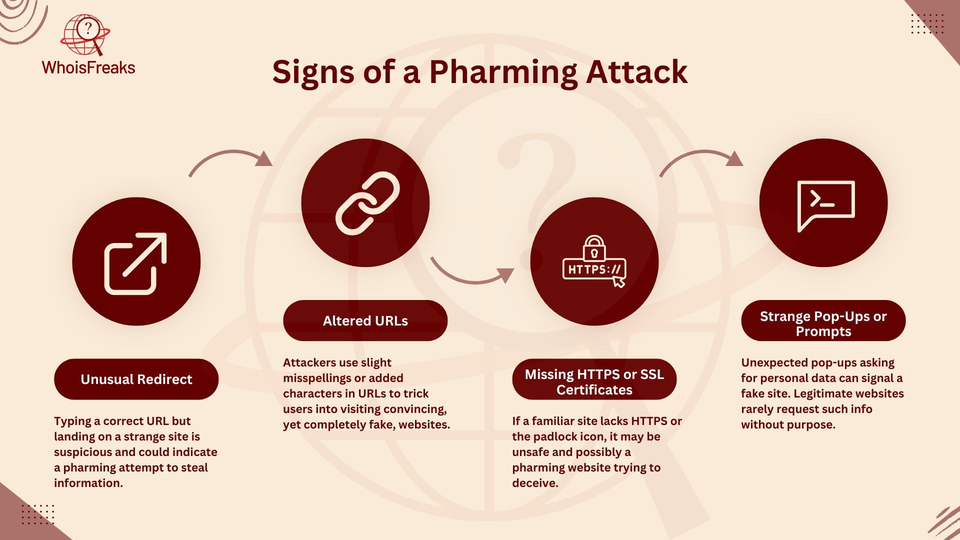 Signs of a Pharming Attack