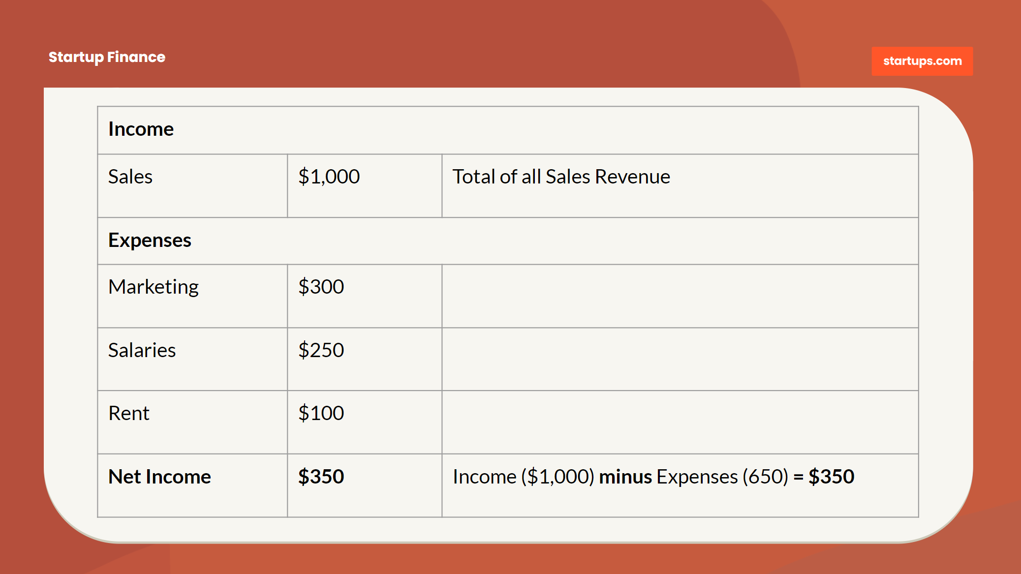 The financial health of our startup isn't based on historical data but more of a balance sheet projection of sorts.