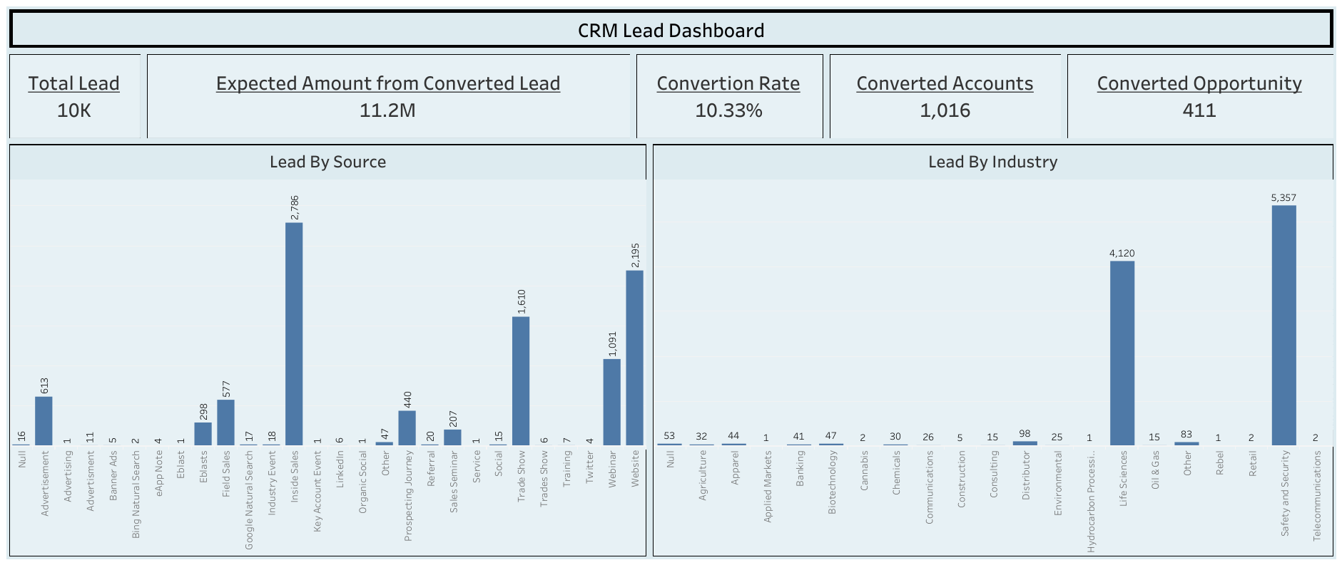 Sales KPI | Lead to Opportunity Ratio: How many leads turn into opportunities?