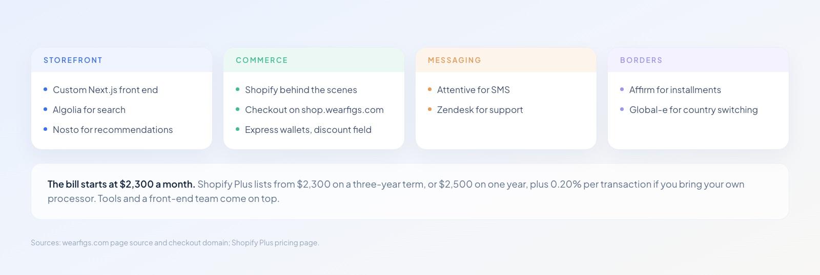 Four columns of the FIGS stack: Next.js storefront with Algolia and Nosto, Shopify commerce and checkout, Attentive and Zendesk, Affirm and Global-e