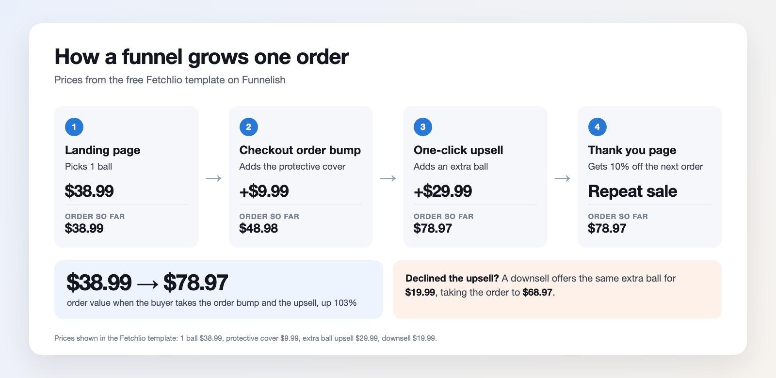 Funnel diagram with Fetchlio prices: a $38.99 landing page order grows to $48.98 with a $9.99 order bump and $78.97 with a $29.99 upsell, or $68.97 with a $19.99 downsell
