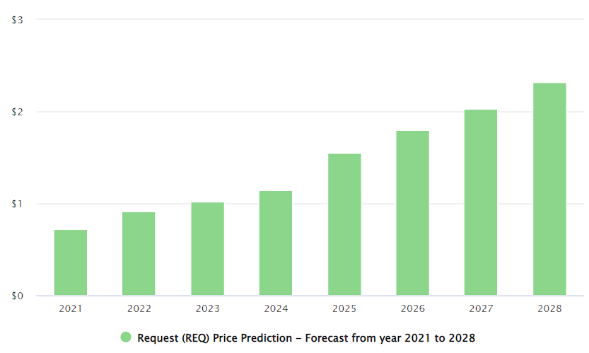 DigitalCoinPrice forecast