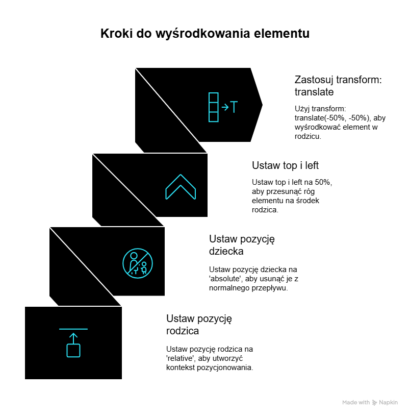 Jak wyśrodkować element z position: absolute względem rodzica w Position CSS?