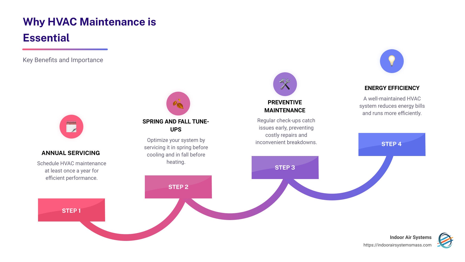 Benefits of HVAC Maintenance - how often should hvac be serviced infographic step-infographic-4-steps