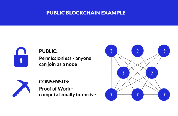 Public Blockchain.