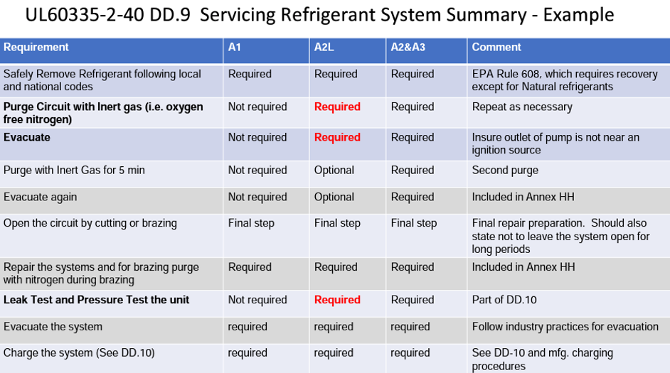 Servicing Refrigerant System Summary