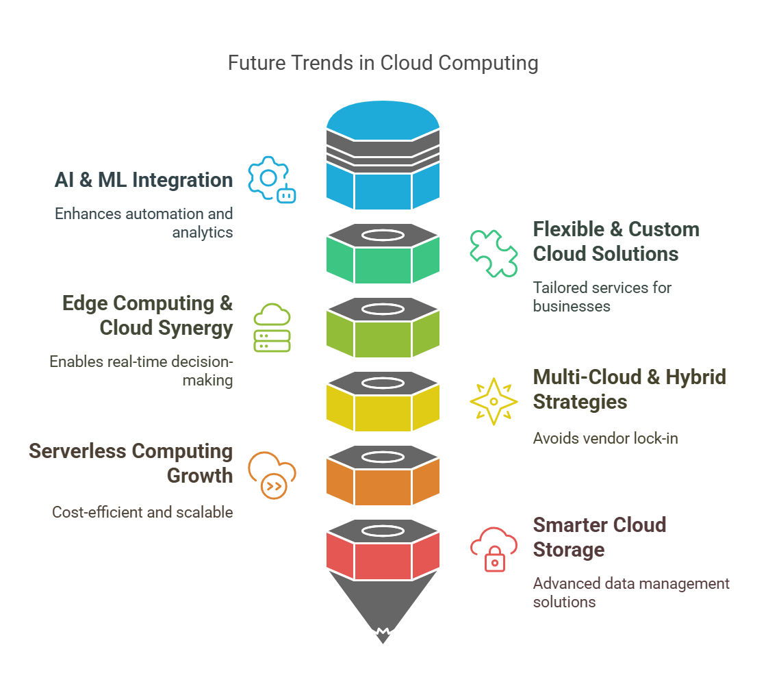 cloud computing demand in future