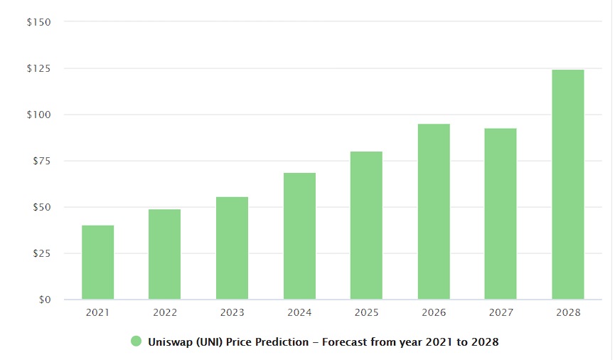 Uniswap Price Prediction 2022-2025 8 Uniswap Price Prediction 2022-2025 3