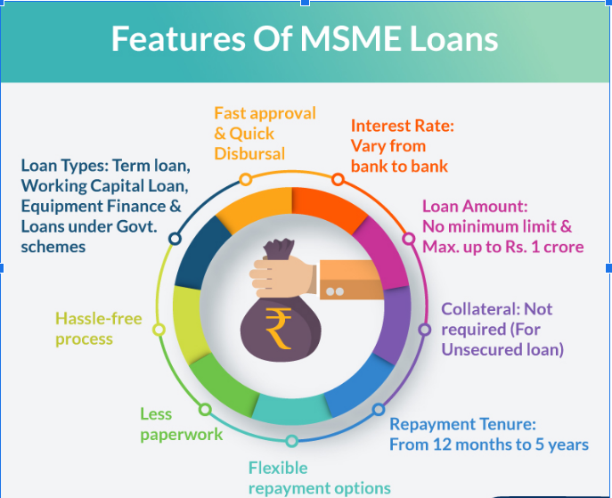 Check Latest MSME Business Loan Interest Rates