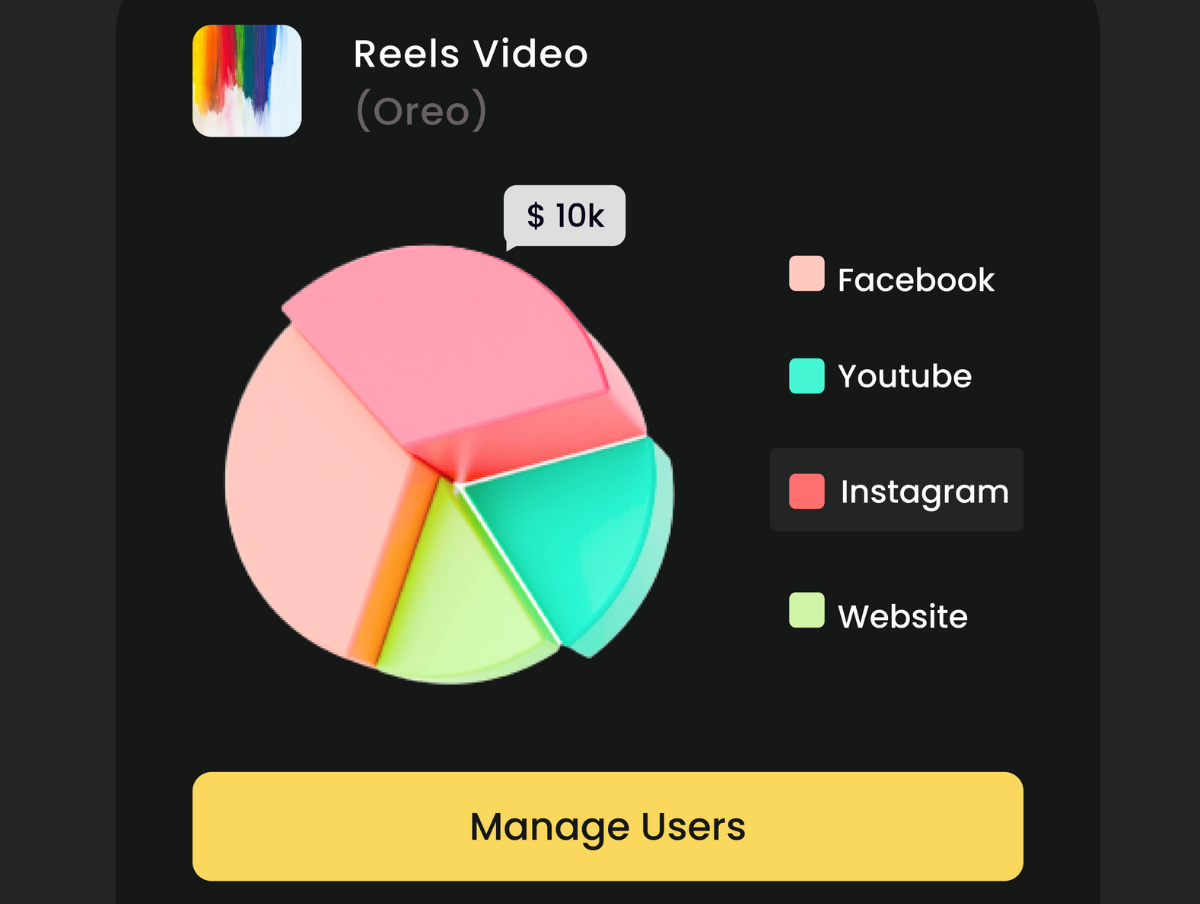 Pie chart on social media revenue