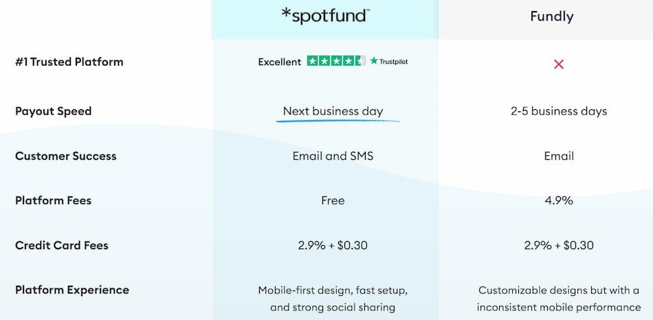 spotfund vs fundly