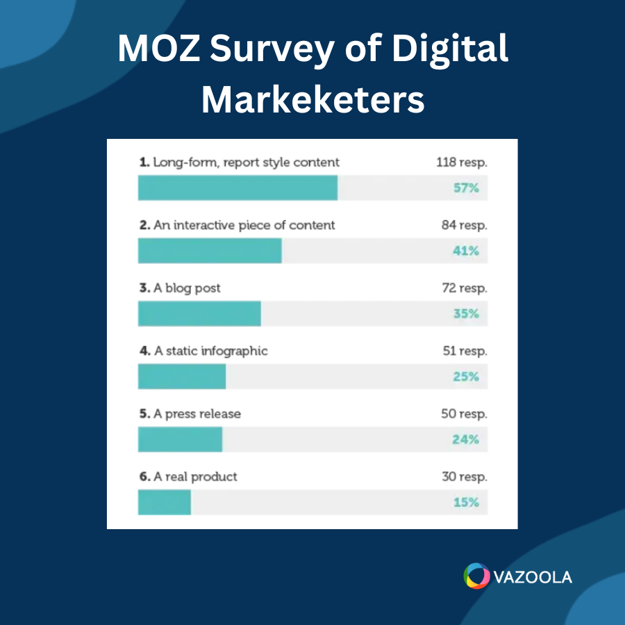 Moz survey of digital marketers showing long form content being the most helpful for improving domain authority