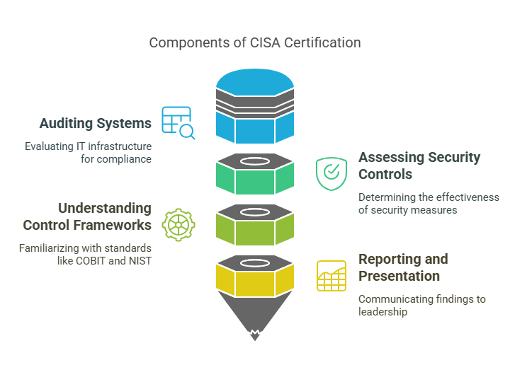 components of CISA certification